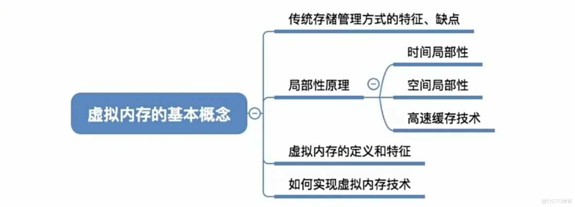 操作系统笔记  第三章 内存管理_页表_94